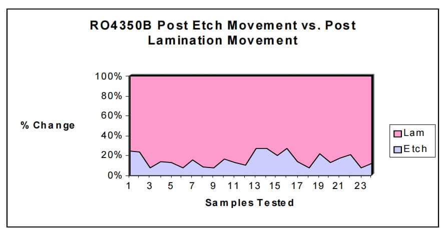 RO4350B Po st Etch Movement vs. Post Lamination Movement