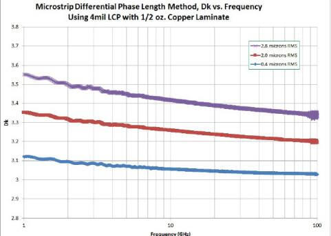 Comparisons of different copper roughness on the dielectric constant of microstrip transmission lines