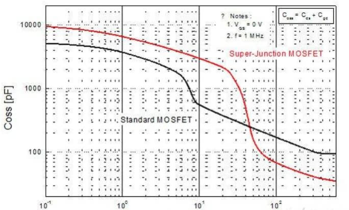 Comparison of output capacitance of planar MOSFET and superjunction MOSFET