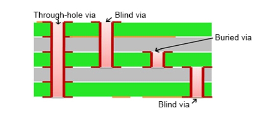 Blind Via and Buried Via