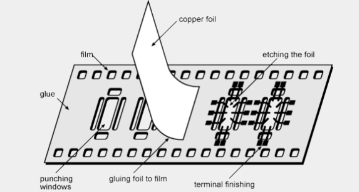 Tape automated bonding (TAB)