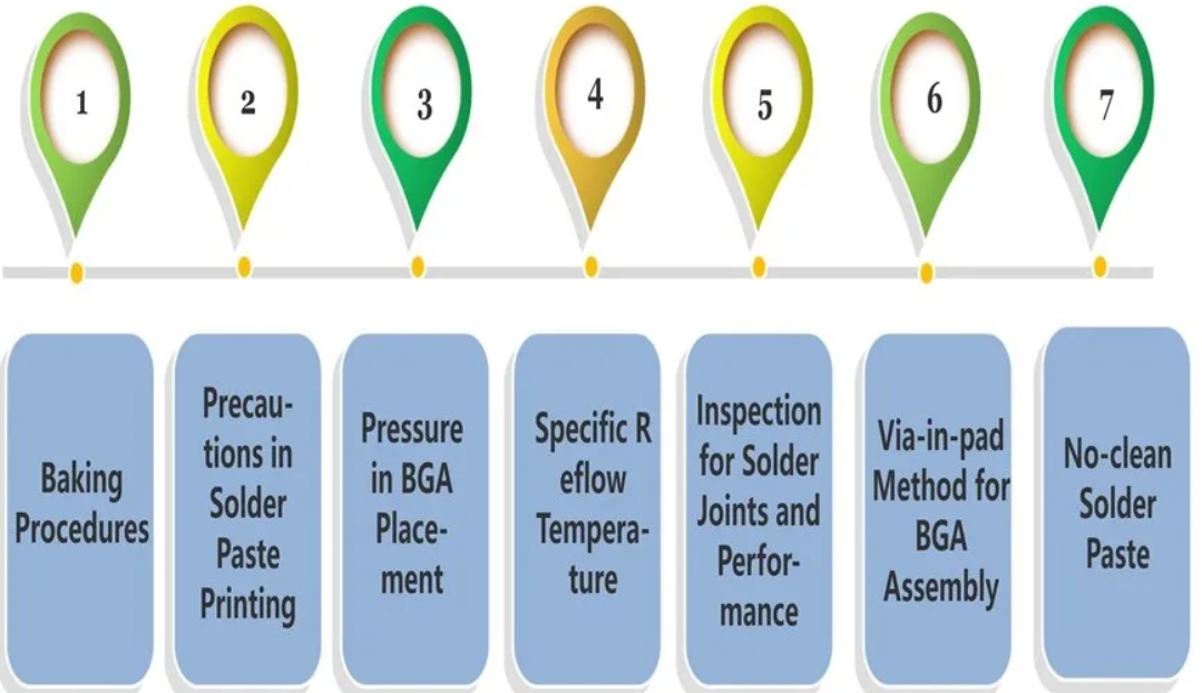 Critical Factors of BGA Assembly