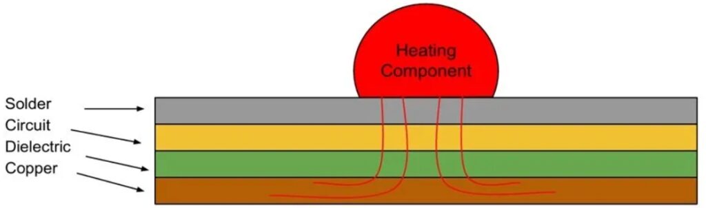 Construction of Copper Core PCBs