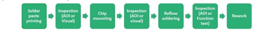 The detailed procedure of SMT assembly