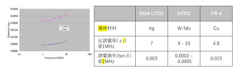 High-frequency applications