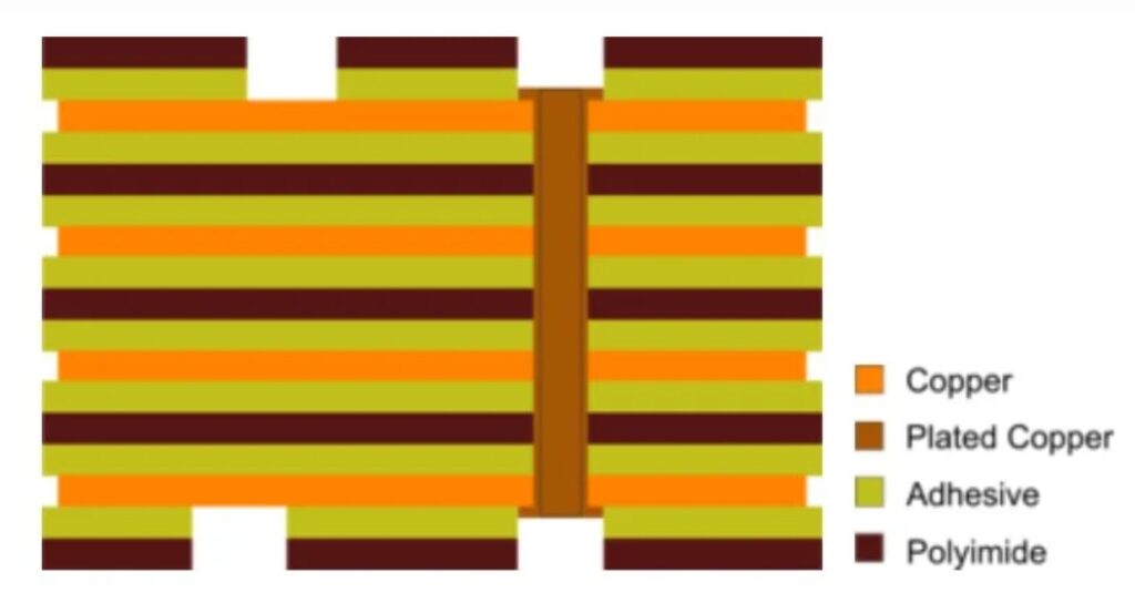 Structure of a multilayer FPC (Source: Altium)