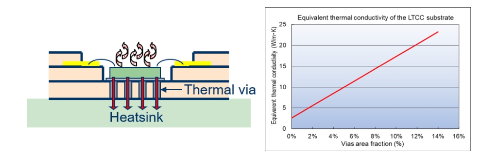 Improving heat dissipation through thermal vias