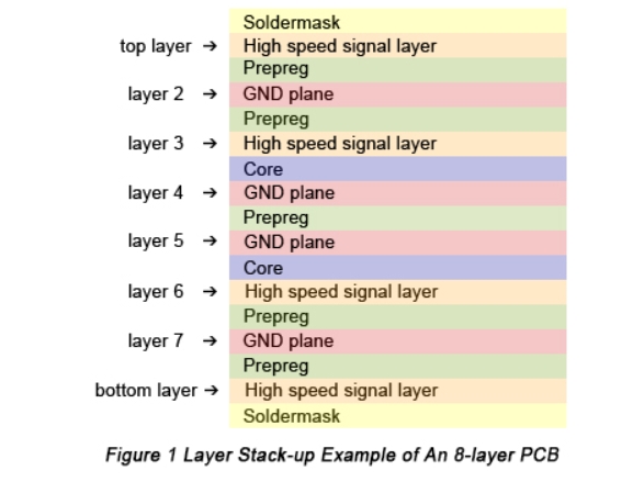 8-layer PCB stackup