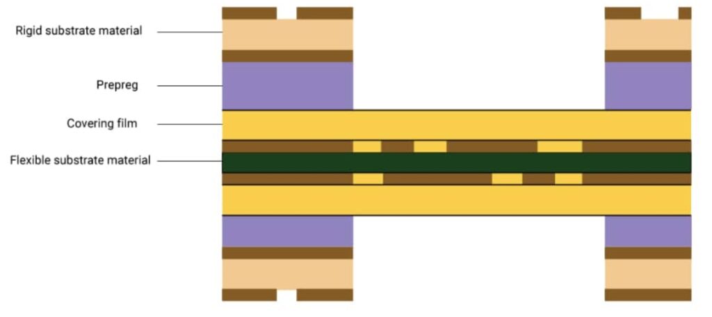 Flexible PCBs