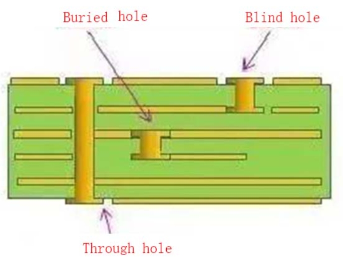 Create Vias on High-Frequency PCBs