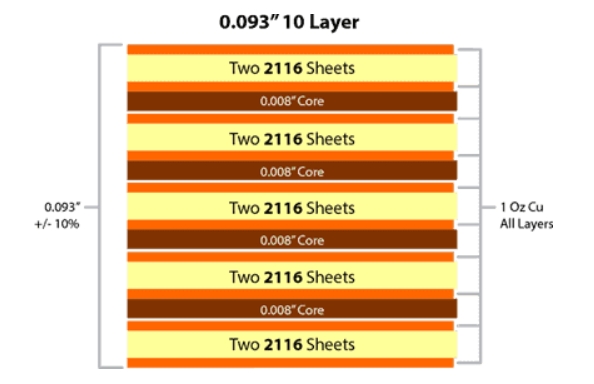 10 Layer Stackup Design