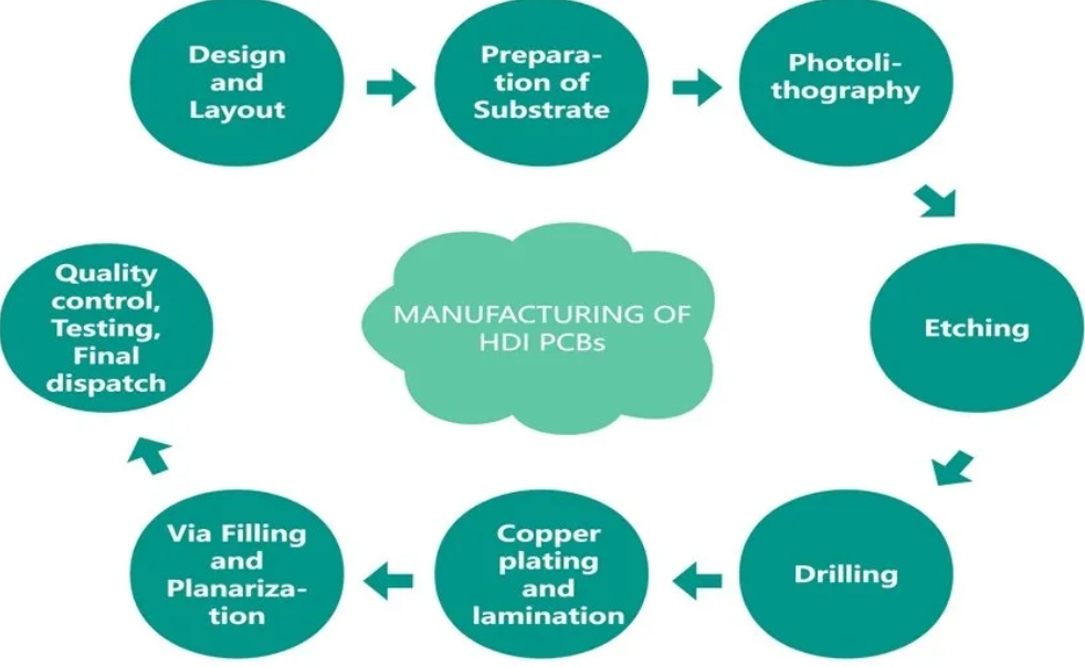 Manufacturing of HDI PCBs