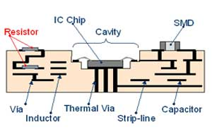 Formation of inner layer L, C, R