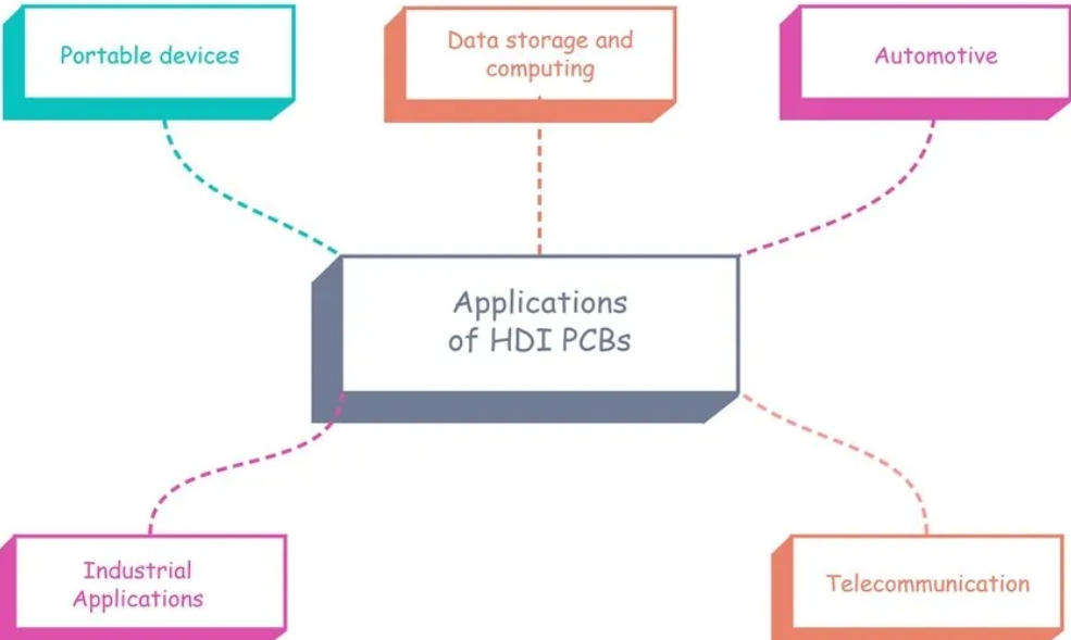 Applications of HDI PCBs