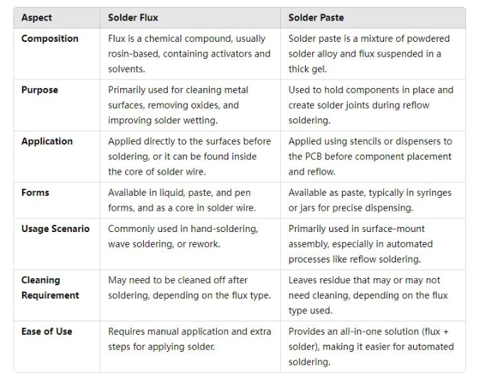 Flux vs. Solder Paste: