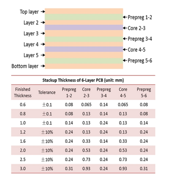 A commonly-used Layer Stackup for 6-layer PCBs