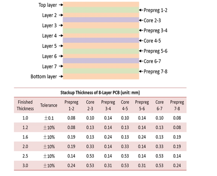 A commonly-used Layer Stackup for 8-layer PCBs