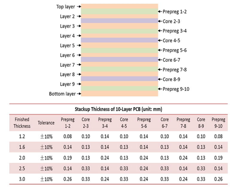 A commonly-used Layer Stackup for 10-layer PCBs