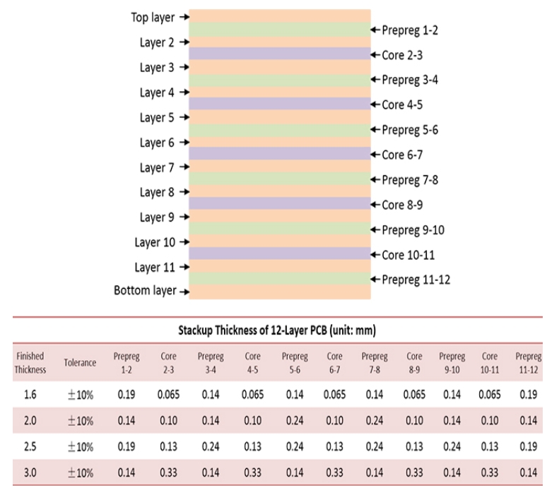 A commonly-used Layer Stackup for 12-layer PCBs