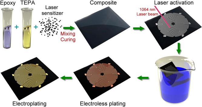 LAM (Laser Activation Metallization)1