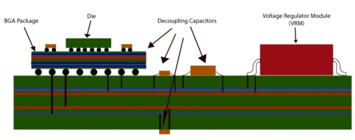 Power Integrity in PCB Design