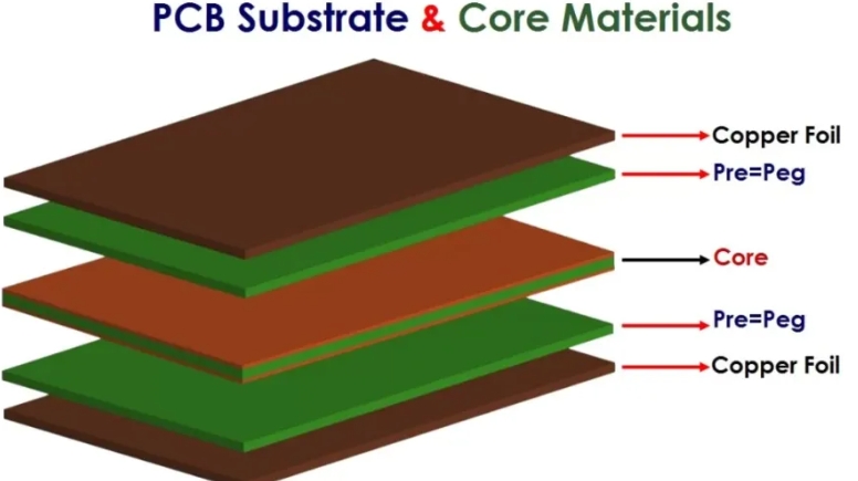 PCB Substrate and Core Materials