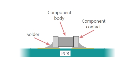 Surface Mount Technology (SMT)