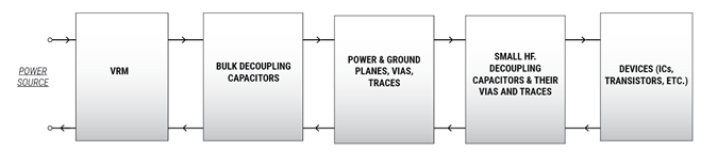 Power Integrity in PCB Design