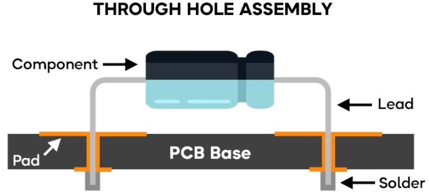 through-hole PCB assembly