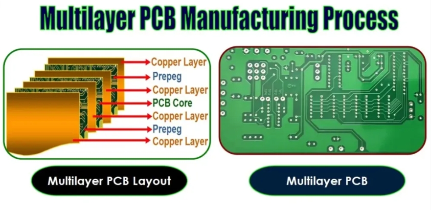 Multilayer PCB