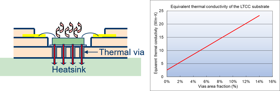 Improvement of the heat dissipation by thermal via