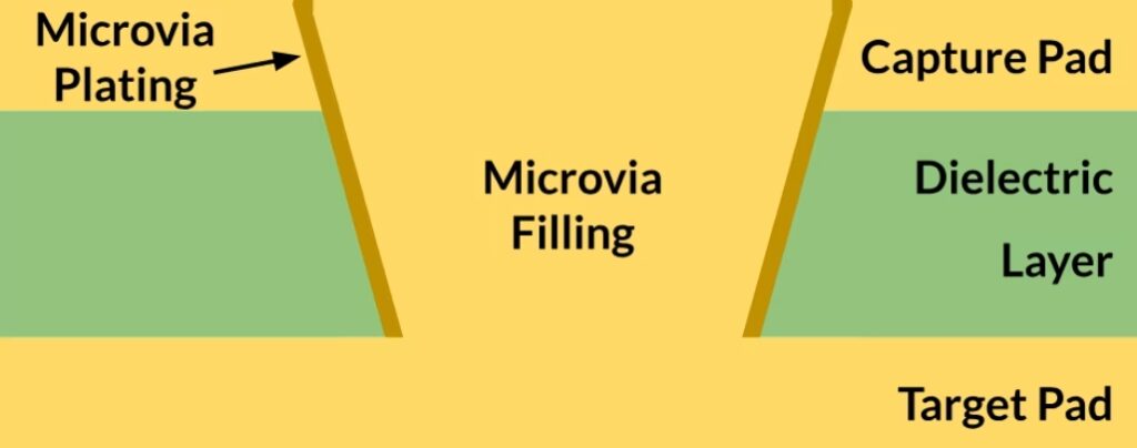 Microvia Reliability in High-Density Designs