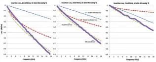 PCB Design and Fabrication for Millimeter-Wave Circuits 