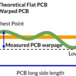 PCB Warpage