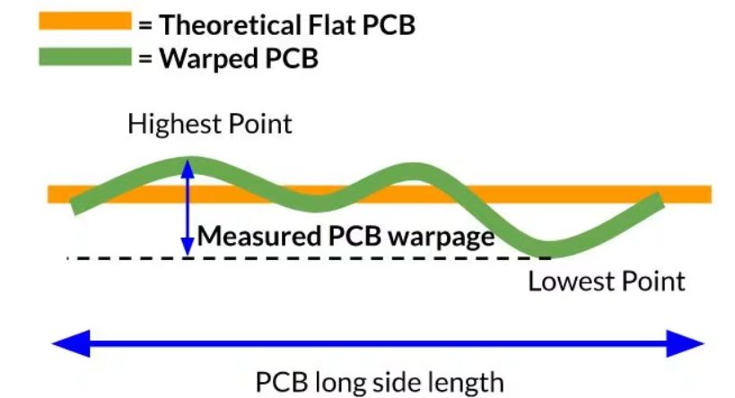 PCB Warpage